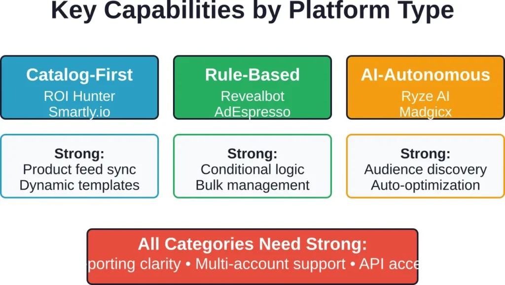 Different platform architectures excel at specific capabilities — choose based on primary workflow needs.