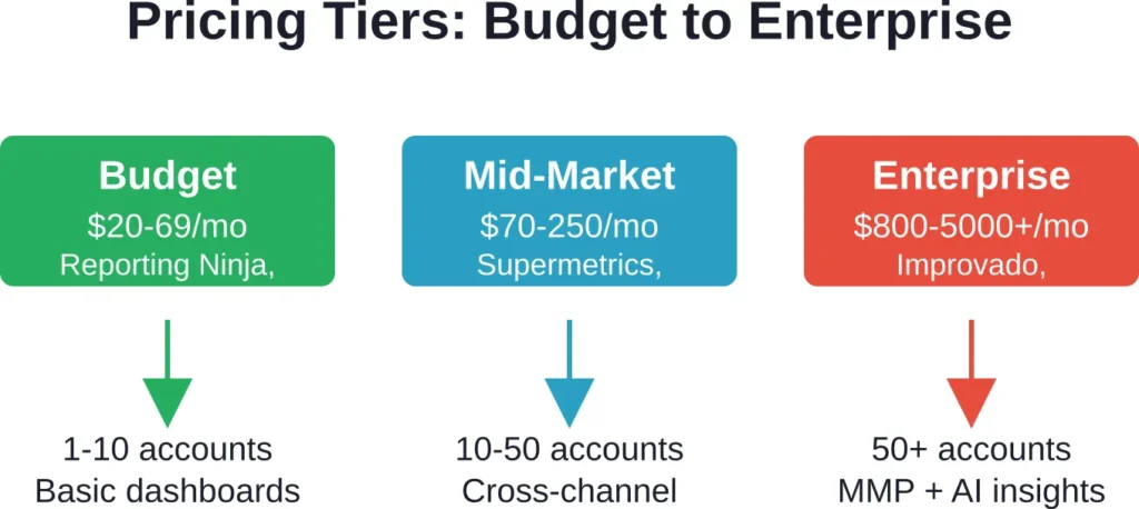 Three pricing tiers reflect team scale, account volume, and feature complexity needs.