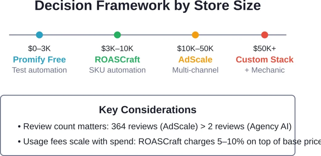 Recommended AI platforms by monthly Meta Ads spend level, with key decision factors for Shopify merchants