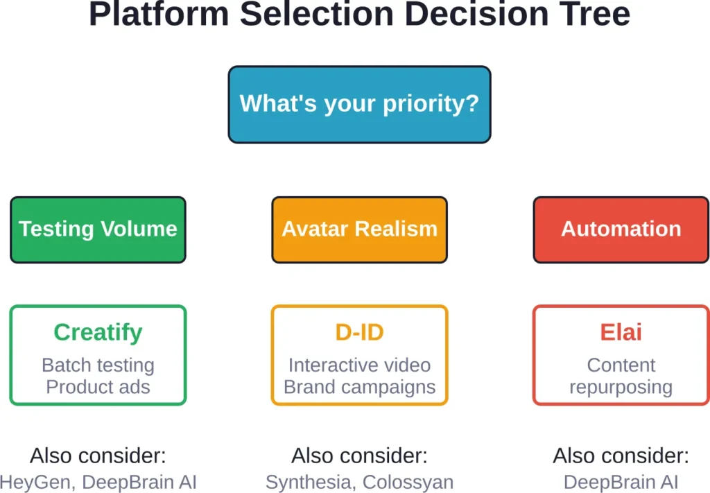 Match platform capabilities to campaign goals: testing volume demands batch tools, brand work needs realism, and content marketers benefit from automation.
