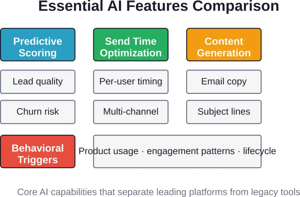 Four essential AI feature categories that define modern marketing automation platforms, showing the specific capabilities within each category.