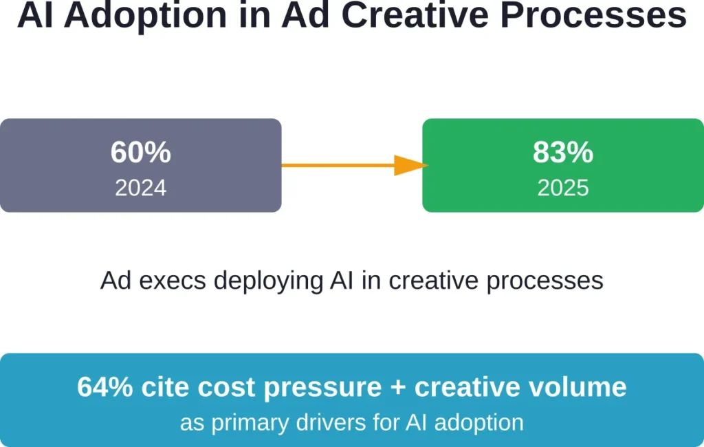 AI adoption in ad creative processes jumped 23 percentage points from 2024 to 2025, driven primarily by cost pressure and creative volume demands. Source: IAB research via eMarketer.