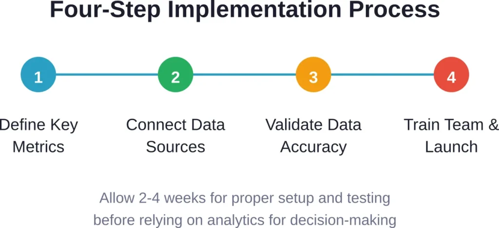 Successful analytics implementation follows a structured process with validation checkpoints