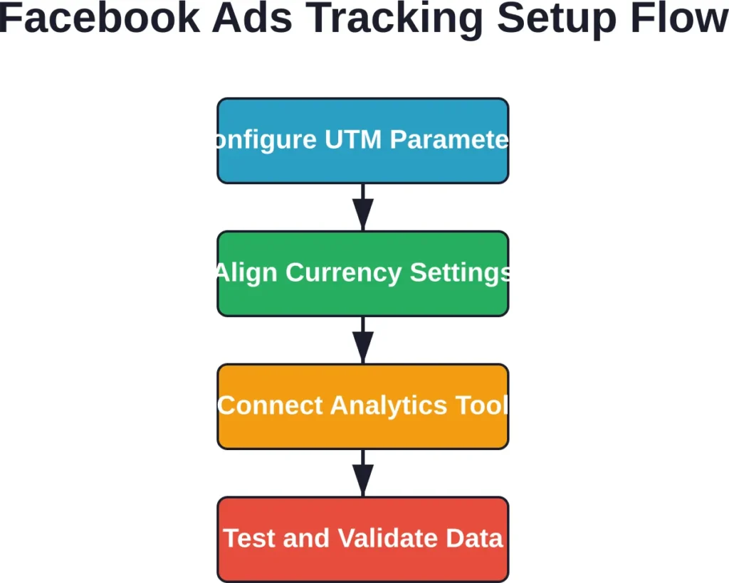 Proper setup ensures accurate tracking and prevents data mismatches in Facebook Ads analytics.