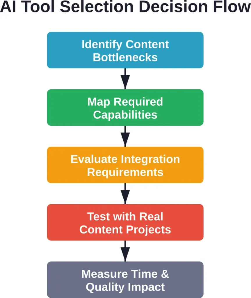 Systematic approach to evaluating and selecting AI content marketing tools for specific organizational needs