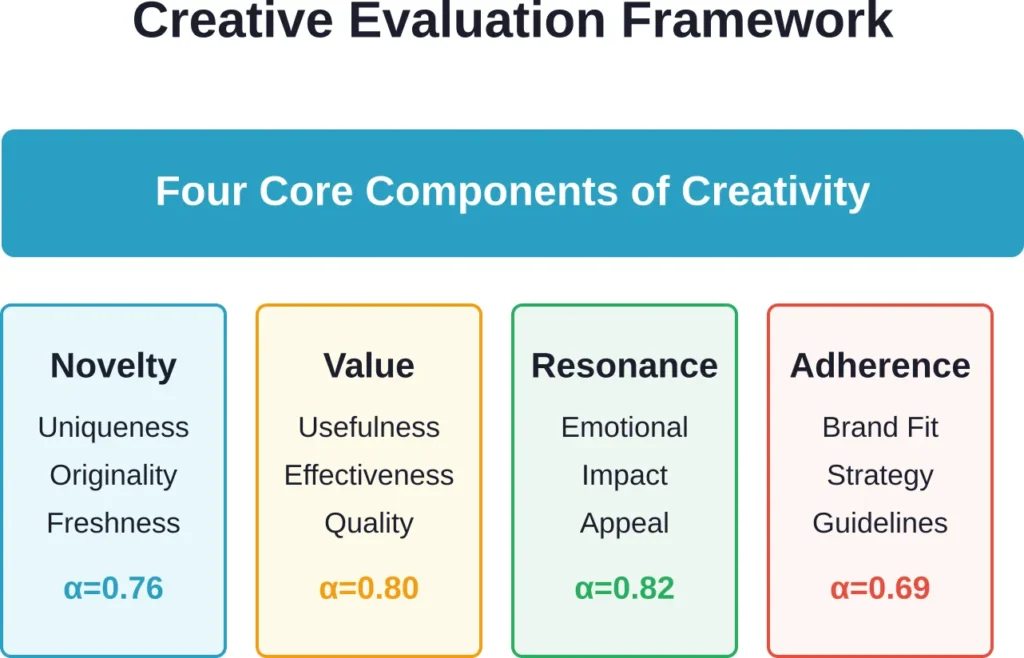 Research-backed creative evaluation framework measures four dimensions with validated reliability coefficients (Cronbach's alpha).