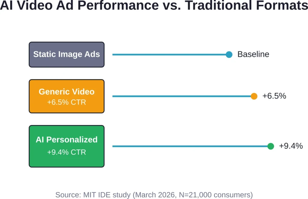Click-through rate improvements for AI personalized video ads compared to static images and generic video, based on MIT IDE research published in 2026.