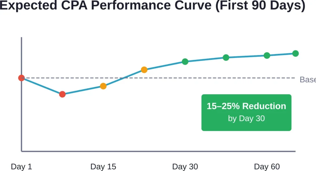 Typical CPA performance trajectory during AI tool implementation showing initial volatility during the learning phase followed by sustained improvement as algorithms accumulate data.