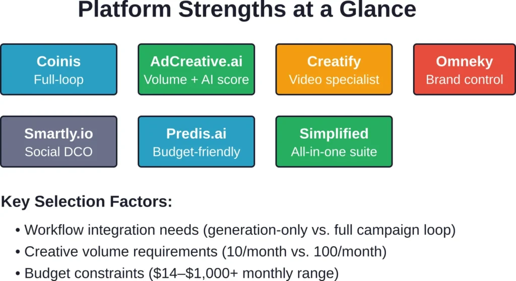 Summary of each platform's core strength and the primary selection factors teams should evaluate.
