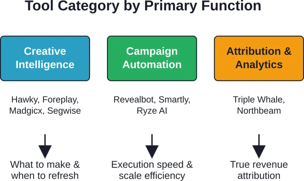 Each tool category solves a distinct optimization challenge—creative intelligence guides what to produce, automation executes faster than manual management, and attribution reveals true revenue impact.