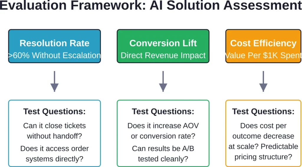 Effective AI evaluation focuses on outcomes that directly impact business metrics rather than vanity features or engagement statistics.