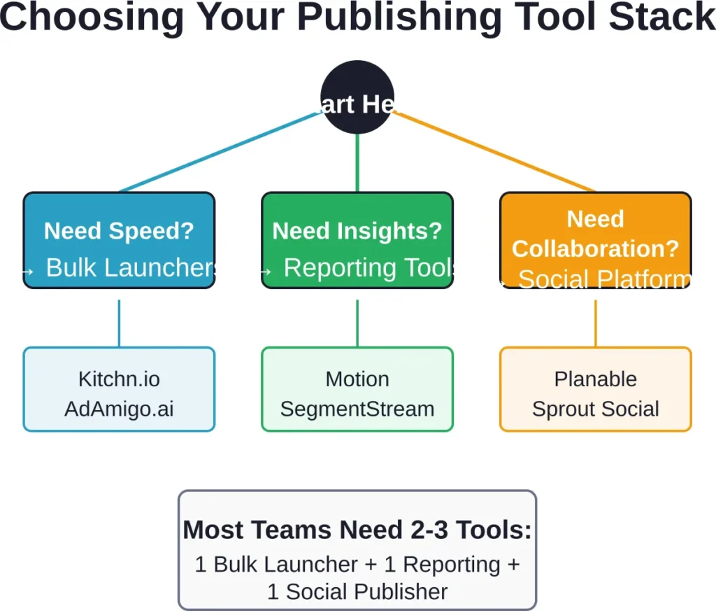 Decision framework for selecting Facebook ads publishing tools based on primary needs