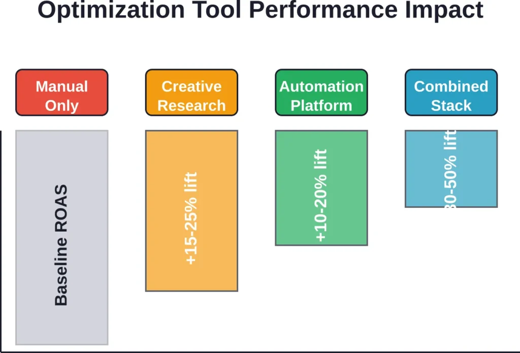 Typical performance lift ranges when adding optimization tools versus manual campaign management. Combined stacks (creative research + automation) compound benefits.