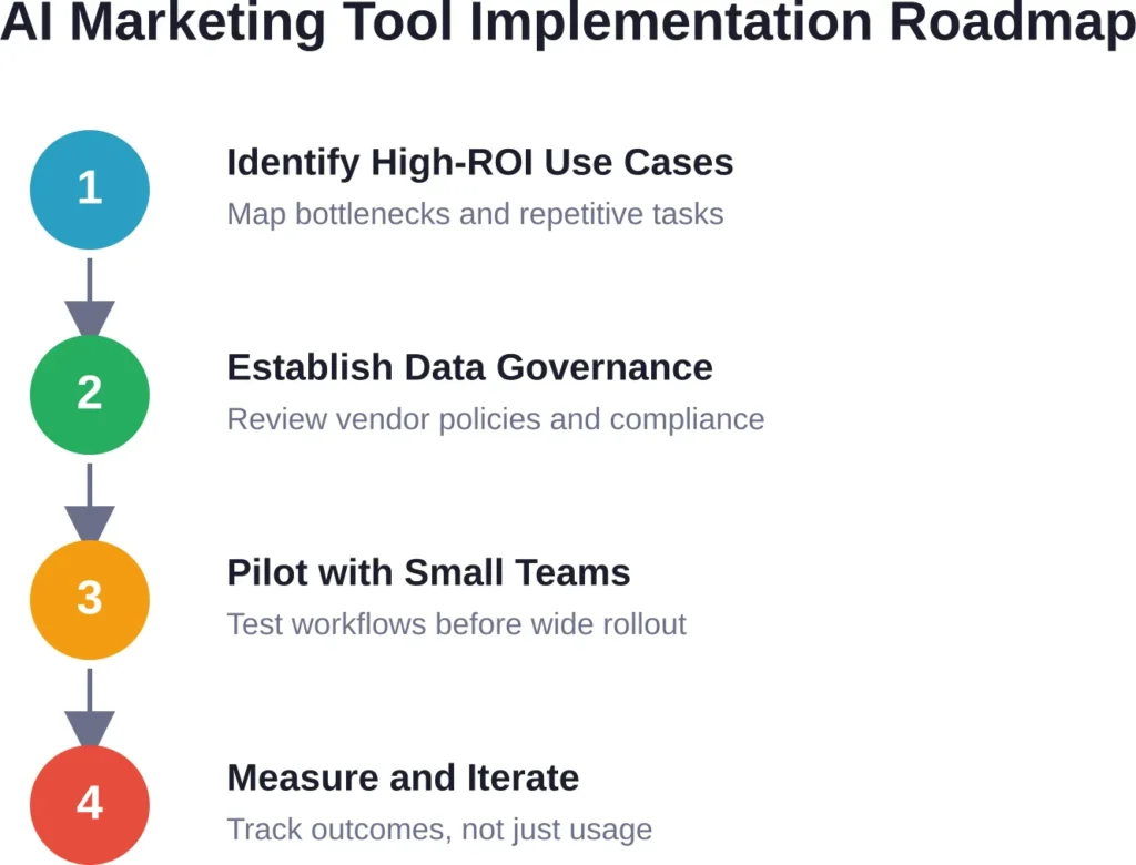 Successful AI tool deployment follows a structured approach focused on measurable business outcomes rather than technology adoption for its own sake.