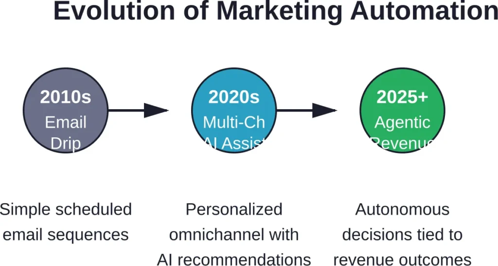 Marketing automation evolved from simple email drips to sophisticated AI-driven revenue platforms that make autonomous optimization decisions.