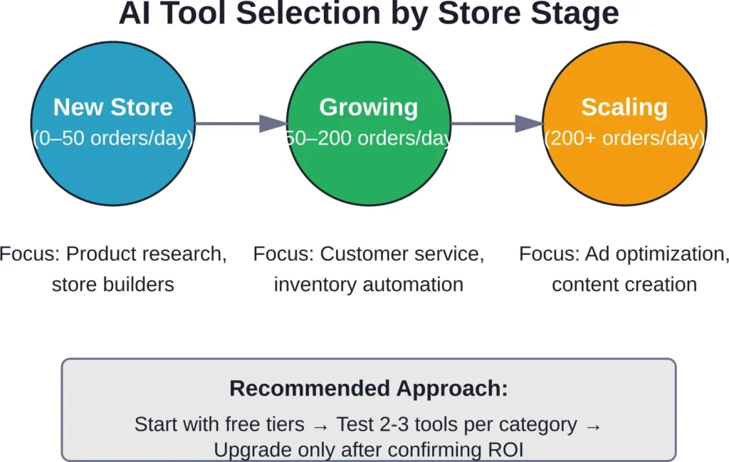 Priority tools shift as dropshipping businesses grow through different stages