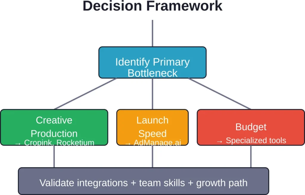 A simple decision tree for matching workflow bottlenecks to tool categories