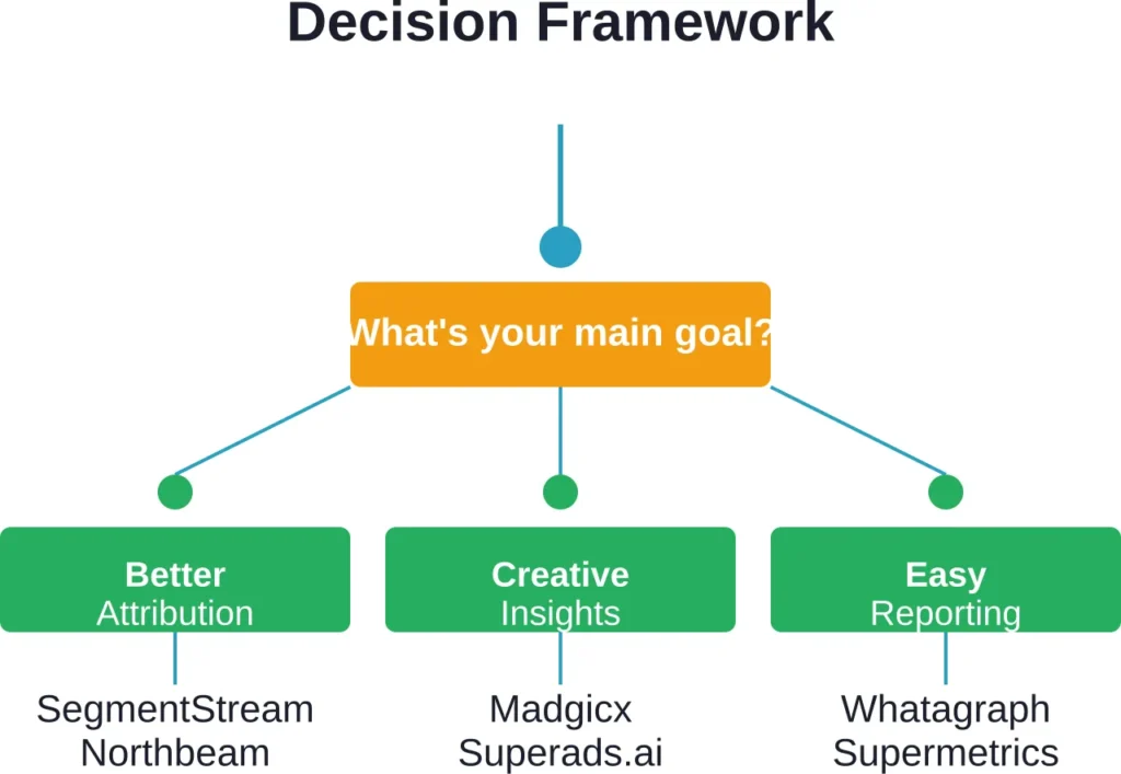 Simple decision tree matching primary goals to recommended tool categories.