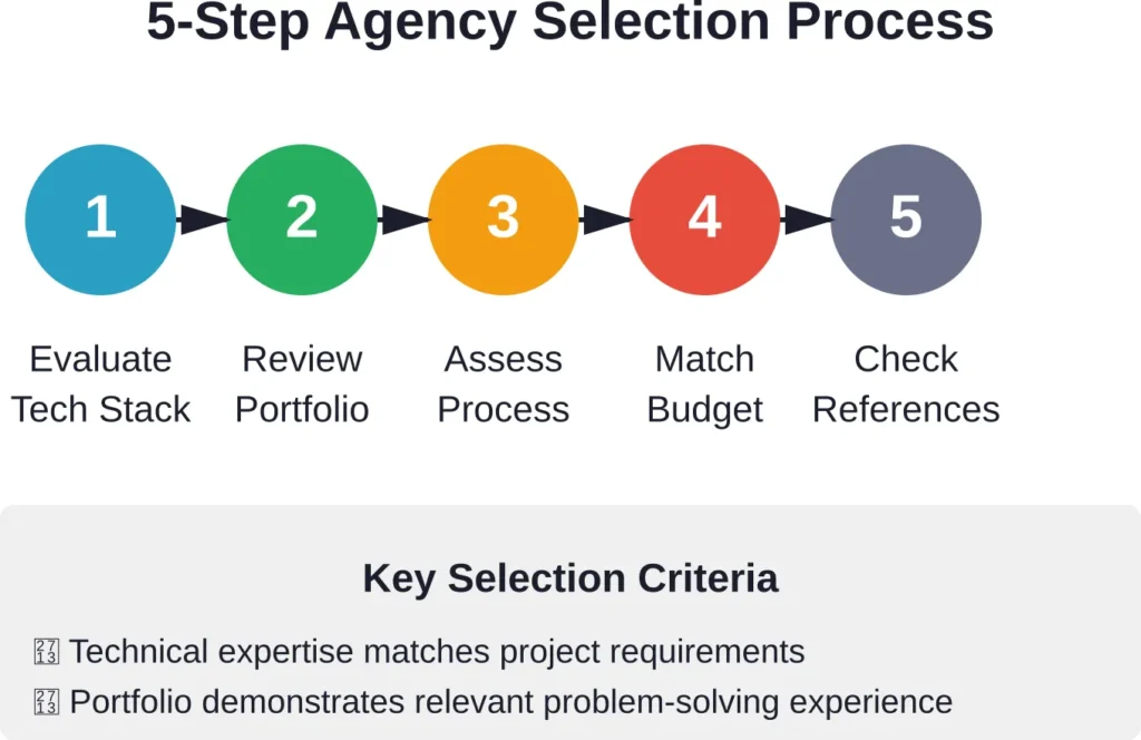 Systematic approach to evaluating and selecting the right custom web development agency for your project needs