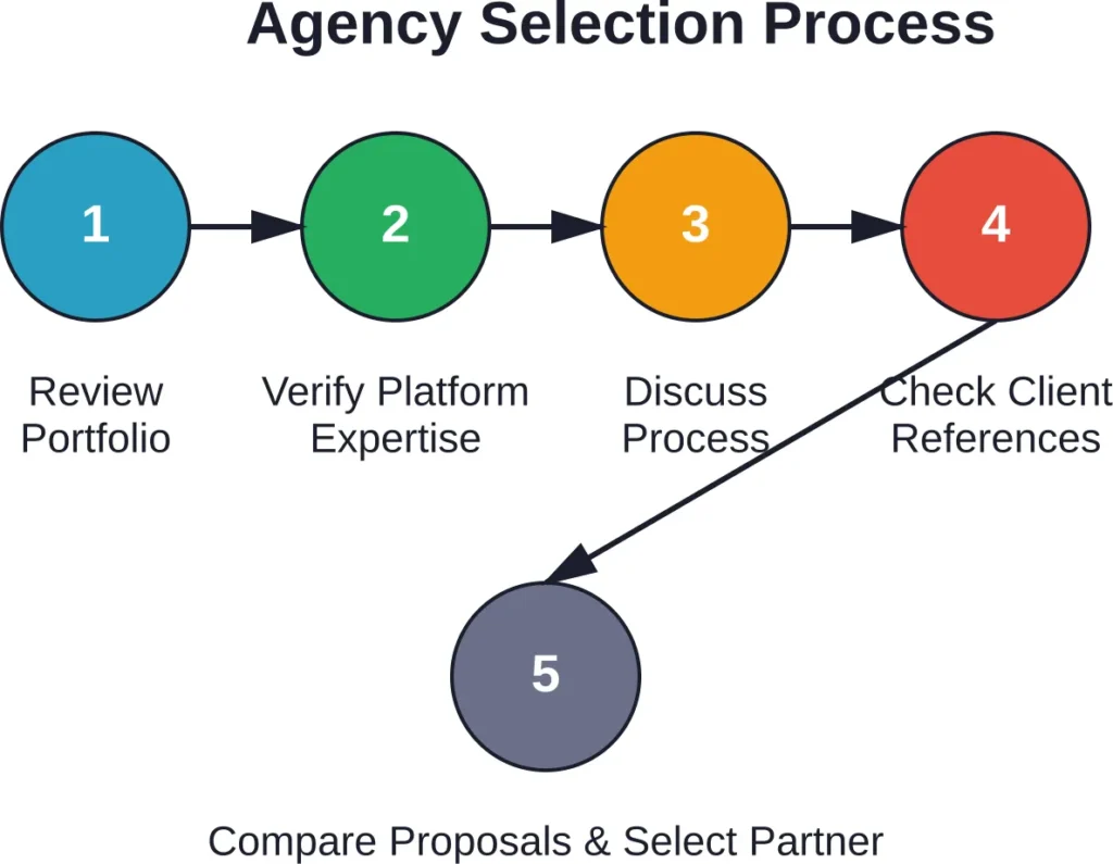 Five-step process for evaluating and selecting the right ecommerce development agency for your business needs.