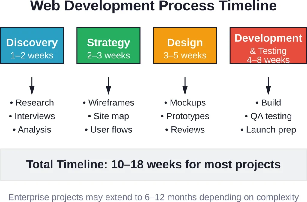 Standard web development process phases and typical timeline for mid-market projects