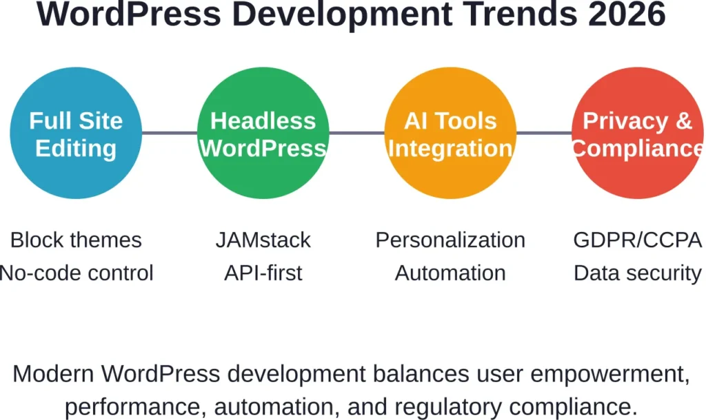 The WordPress ecosystem in 2026 focuses on full site editing for flexibility, headless architectures for performance, AI-driven automation, and compliance with evolving privacy regulations.