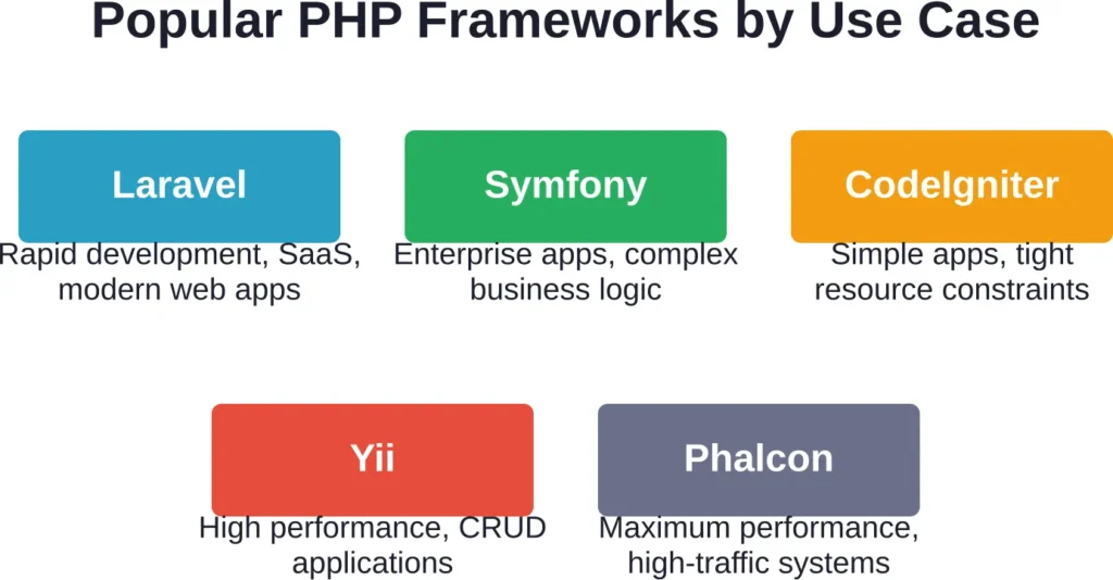 Different PHP frameworks optimize for different priorities, from development speed to runtime performance