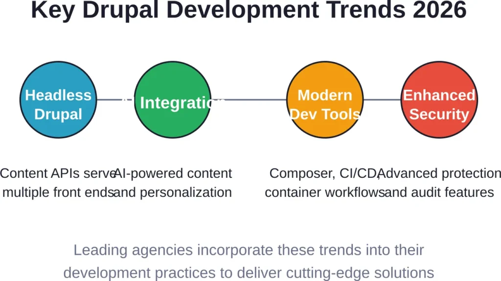 Four major trends shaping Drupal development practices at leading agencies throughout 2026.