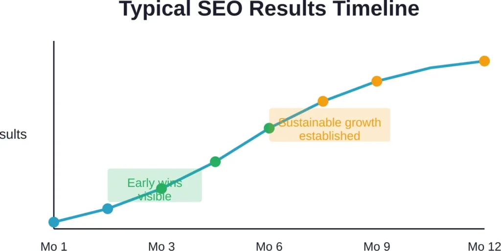 Expected timeline for SEO results—early technical wins appear in months 2-4, while sustainable organic growth typically emerges after 6-9 months of consistent execution.