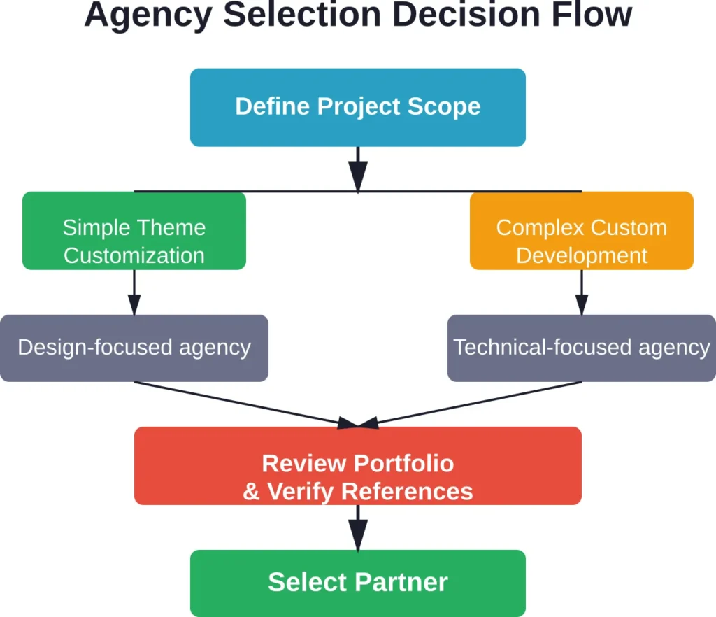 Decision framework for selecting the right Shopify development agency based on project requirements