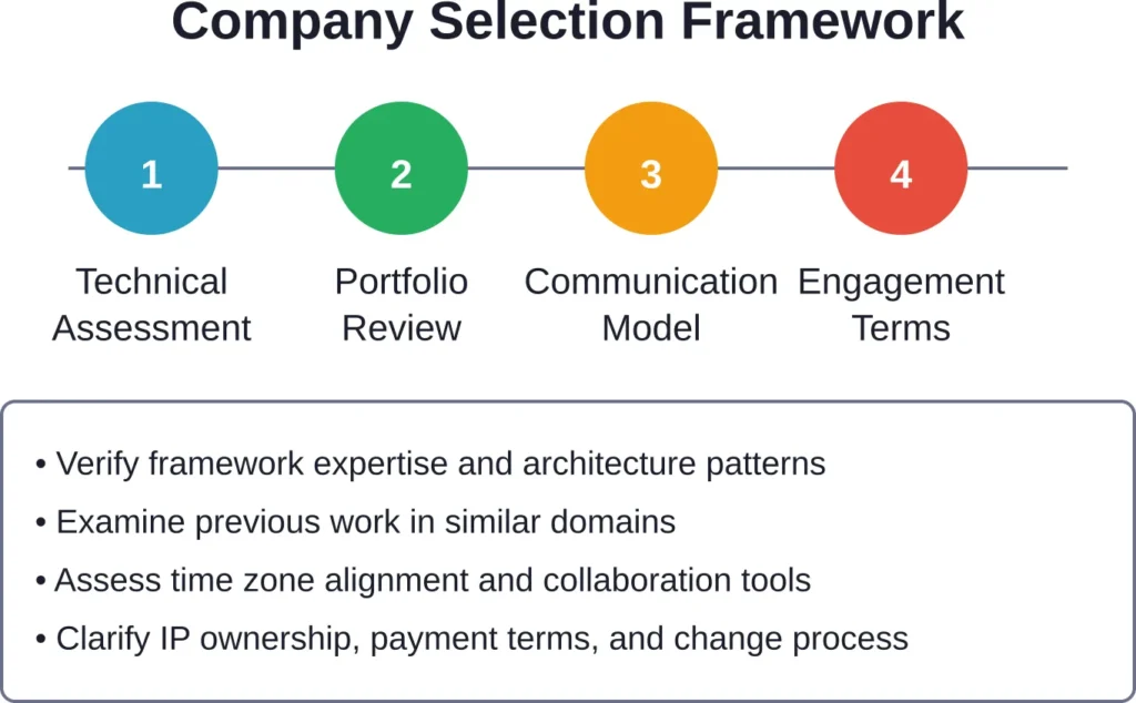 Four-stage evaluation process for selecting a Java development partner that aligns with project requirements and organizational culture.