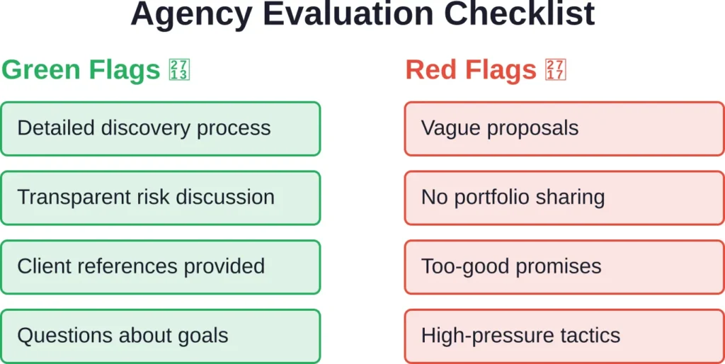 Four critical indicators on each side help quickly assess agency quality during initial conversations.