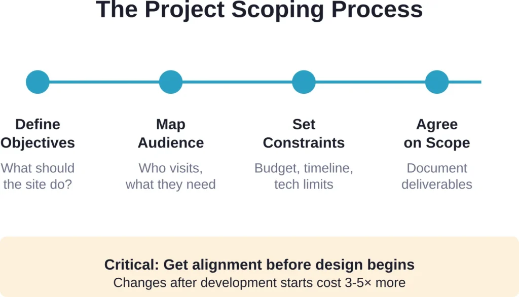 Essential steps in project scoping to prevent budget overruns and missed expectations.