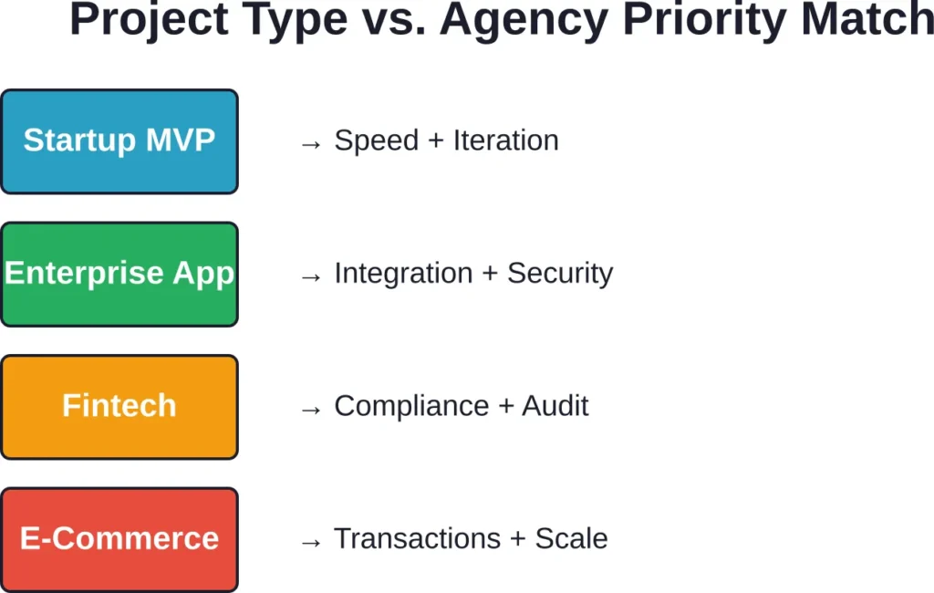 Match your project type to the agency capabilities that matter most—different contexts demand different strengths.