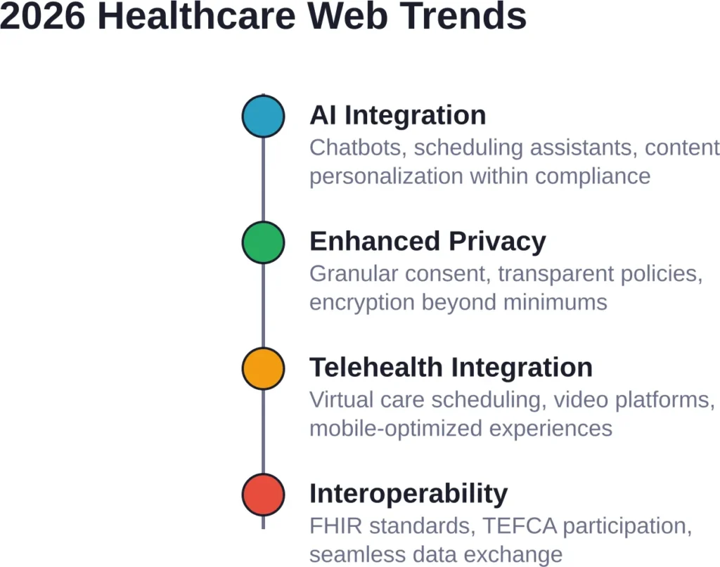 Four major trends reshaping healthcare web development in 2026, each requiring specialized expertise and careful implementation to balance innovation with compliance.