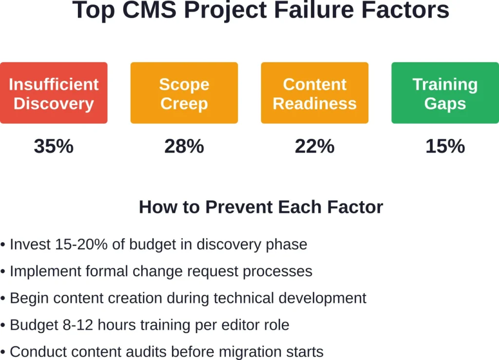 Common failure factors in CMS projects and prevention strategies based on industry analyses
