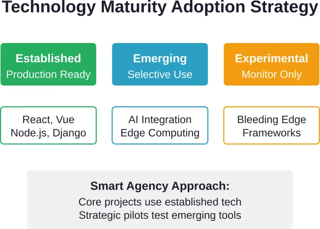 Agencies should balance proven technologies for critical projects with selective adoption of emerging tools for competitive advantage