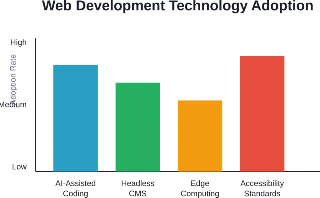 Current technology adoption rates among leading web development agencies based on industry analysis and service offerings.