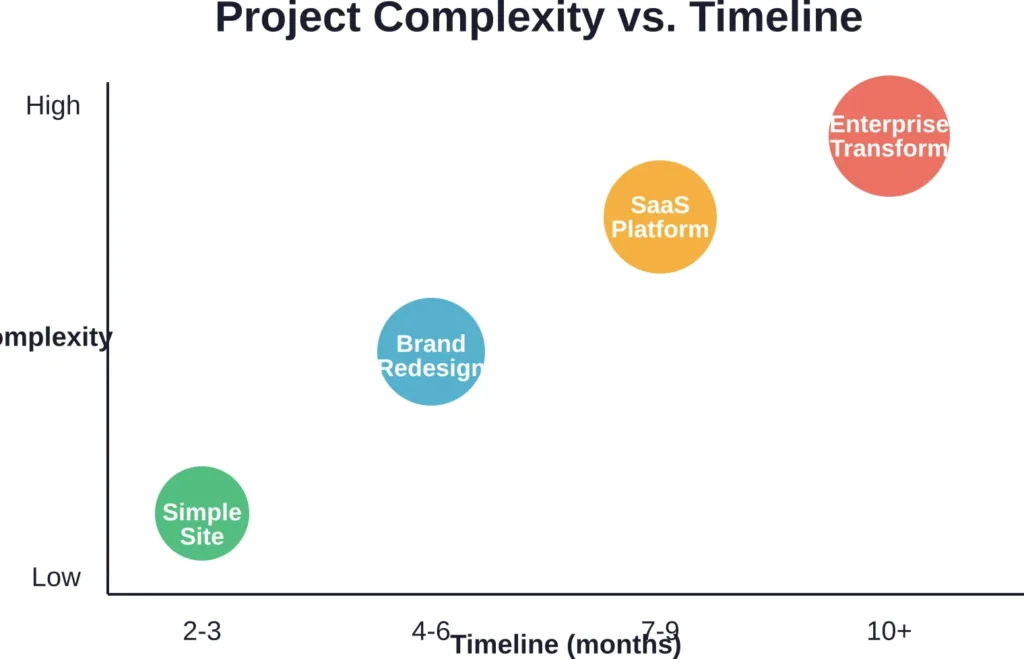 Project complexity directly impacts timeline, with simple marketing sites requiring 2-3 months while enterprise transformations often extend beyond 10 months.