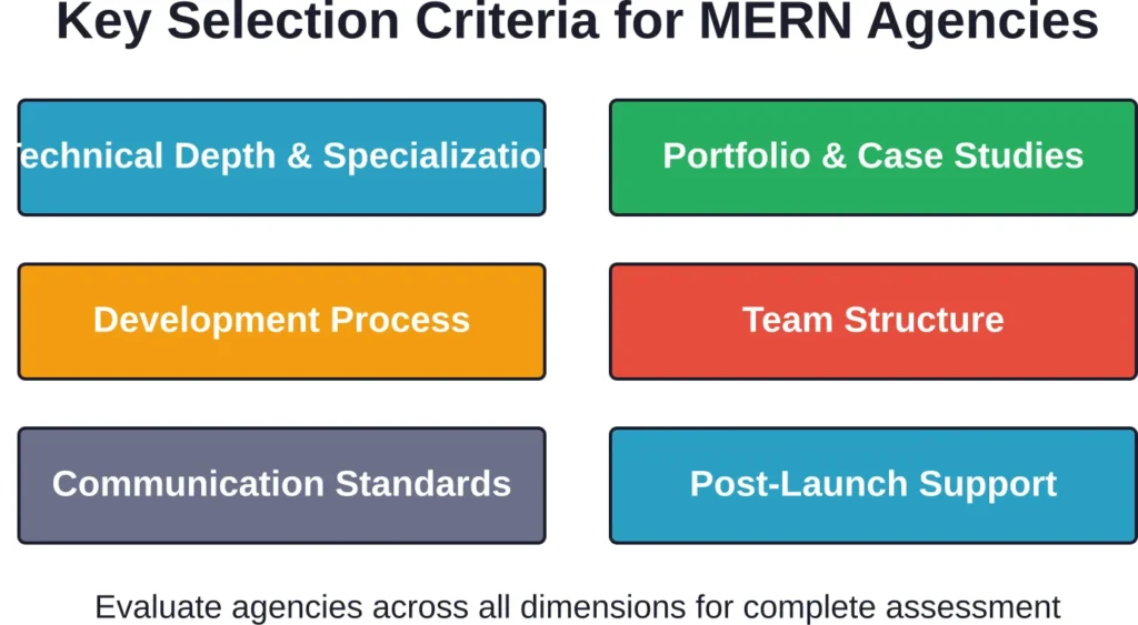 Successful agency selection requires evaluation across multiple criteria—technical capability, proven experience, process maturity, team quality, communication practices, and ongoing support commitment.