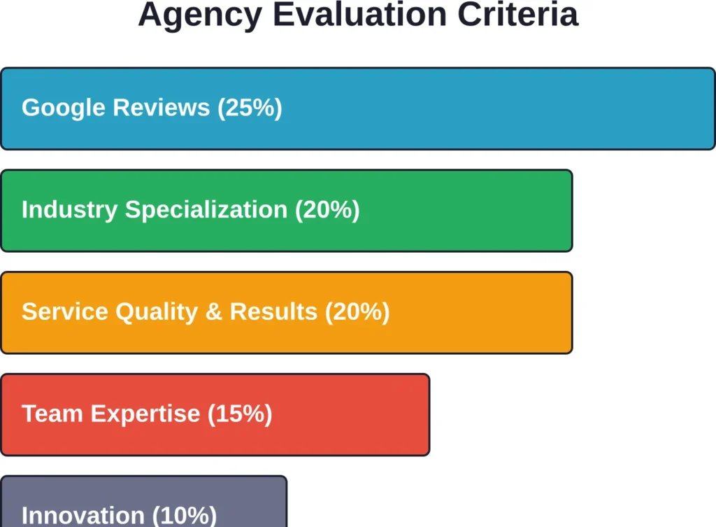 According to industry evaluation standards from authoritative sources, Google reviews carry the highest weight when assessing HVAC digital marketing agencies, followed by demonstrated industry specialization.