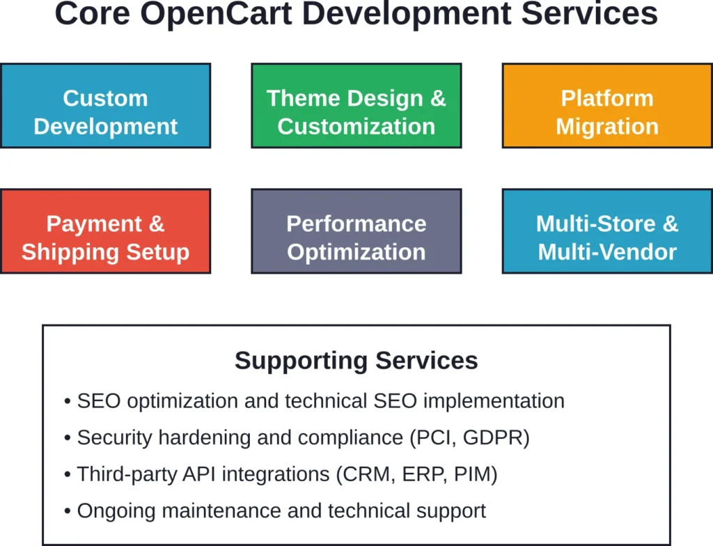 Overview of core OpenCart development services offered by professional agencies, from custom development to specialized multi-store implementations.