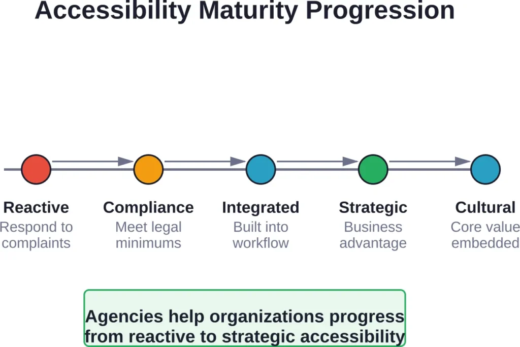 Organizations typically progress through maturity stages — from reactive fixes to strategic accessibility advantage.