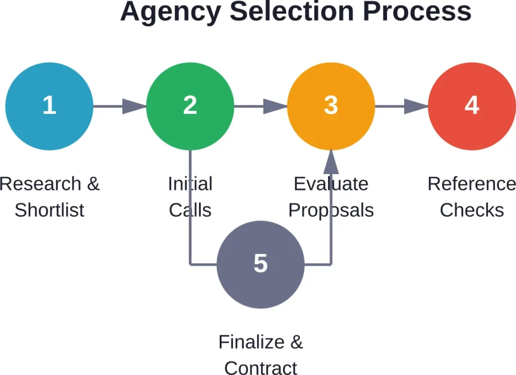 A systematic five-step process for evaluating and selecting the right web development agency for startup projects.