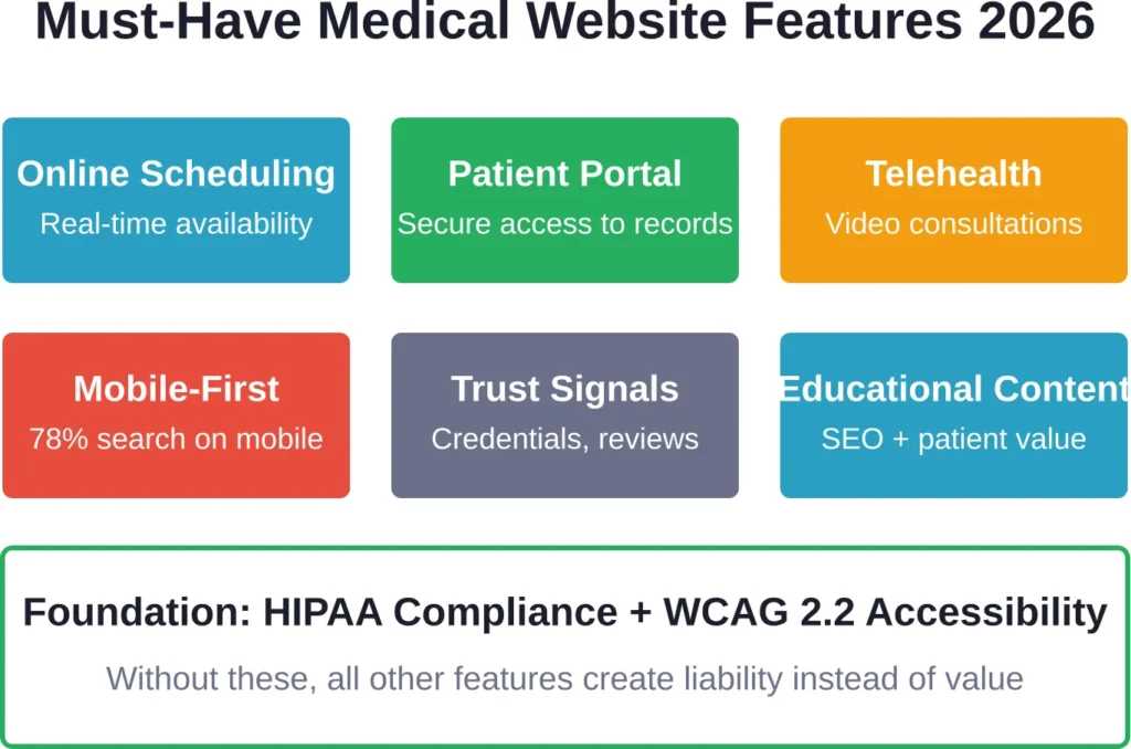 Priority features for medical websites that drive patient engagement and compliance