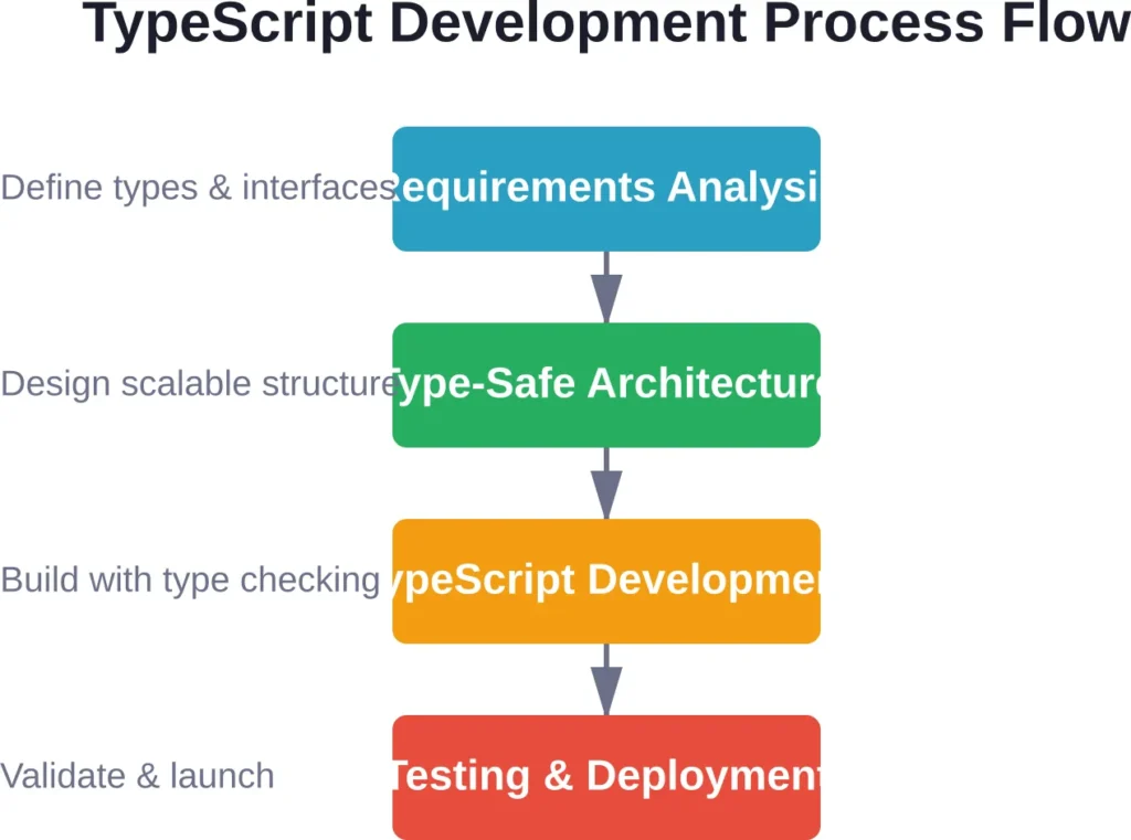 Standard TypeScript development workflow used by leading agencies