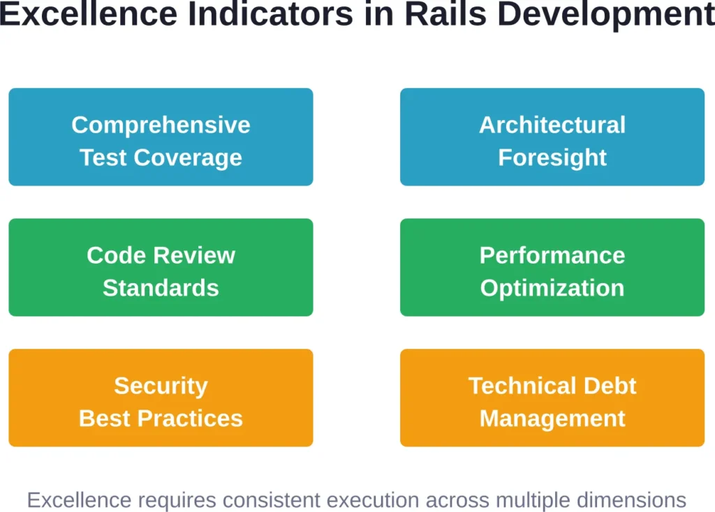 Six technical practices that distinguish exceptional Rails development teams from average ones