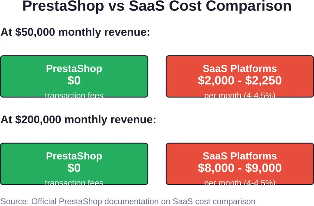 Transaction fee comparison showing PrestaShop's cost advantage at higher revenue volumes