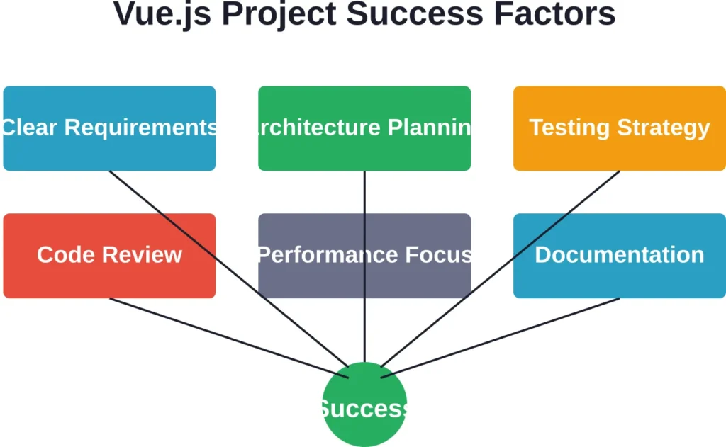 Six critical factors contributing to successful Vue.js project delivery, all converging toward project success.