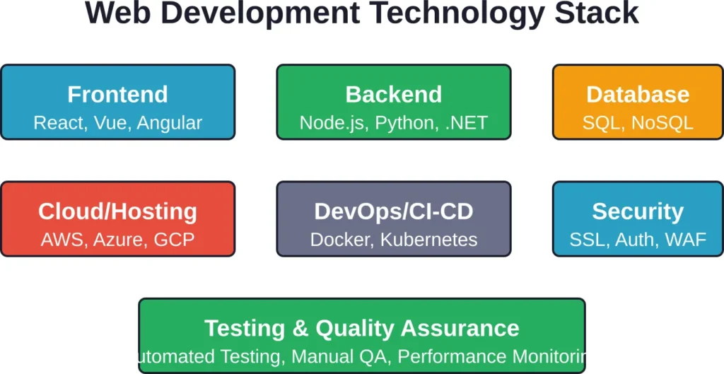 Modern web development requires expertise across multiple technology layers, from frontend frameworks to infrastructure and security.